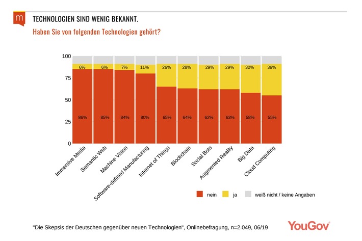 Repräsentative Maisberger-Umfrage: Zukunftsweisende Hightech