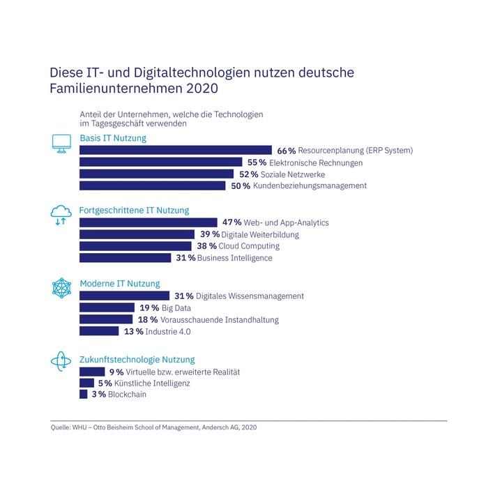 Minderheit von Familienunternehmen nutzt Digitaltechnologie