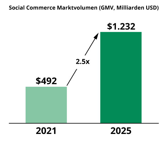 Social-commerce-dates