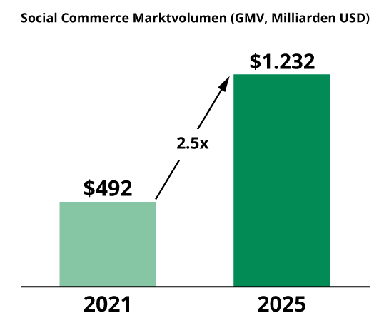Social-commerce-dates2