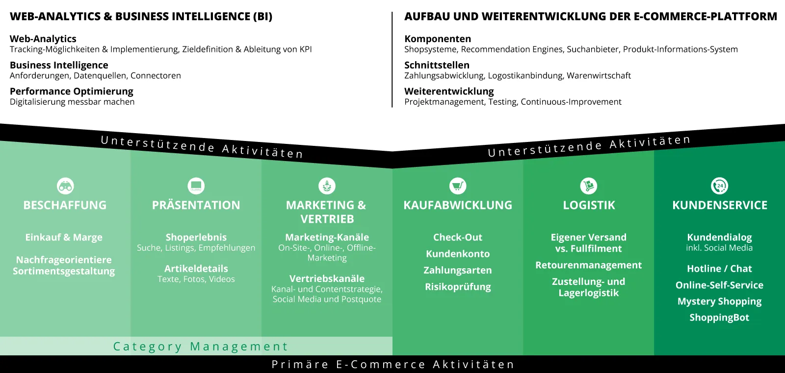 MoSeven E-Commerce as a Service: Maßgeschneiderte Lösungen für den Erfolg deines Onlineshops